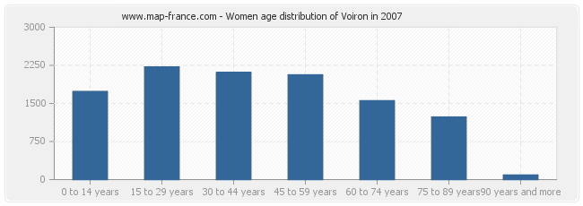 Women age distribution of Voiron in 2007