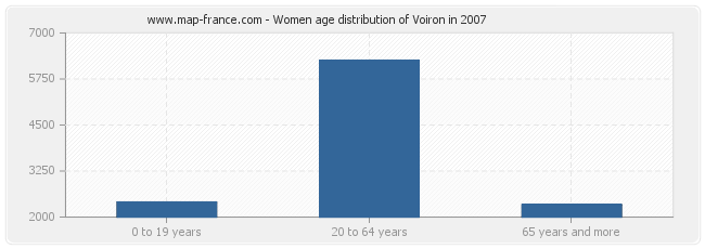 Women age distribution of Voiron in 2007