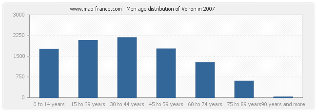 Men age distribution of Voiron in 2007