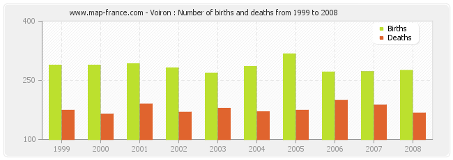 Voiron : Number of births and deaths from 1999 to 2008