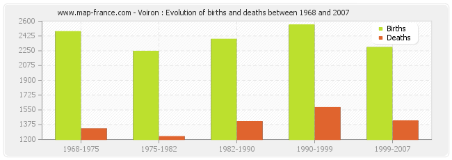 Voiron : Evolution of births and deaths between 1968 and 2007