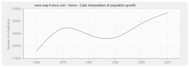 Voiron : Cubic interpolation of population growth