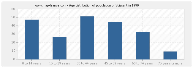 Age distribution of population of Voissant in 1999