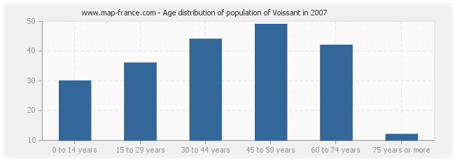 Age distribution of population of Voissant in 2007