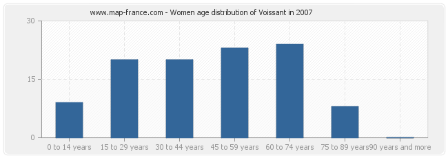 Women age distribution of Voissant in 2007