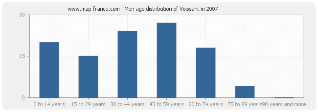 Men age distribution of Voissant in 2007