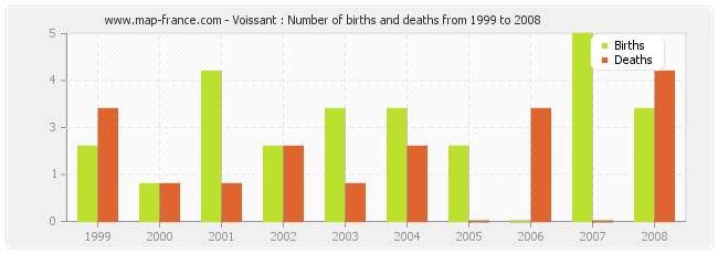 Voissant : Number of births and deaths from 1999 to 2008