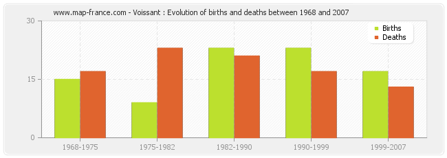 Voissant : Evolution of births and deaths between 1968 and 2007
