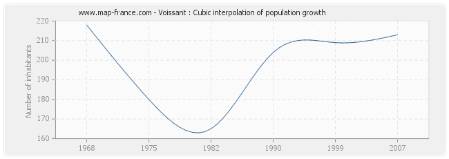 Voissant : Cubic interpolation of population growth