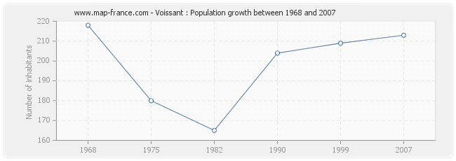 Population Voissant