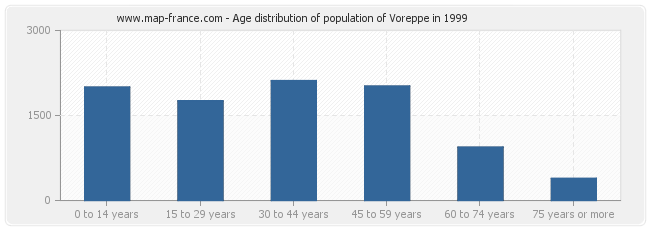 Age distribution of population of Voreppe in 1999