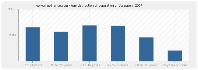 Age distribution of population of Voreppe in 2007