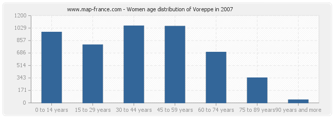 Women age distribution of Voreppe in 2007