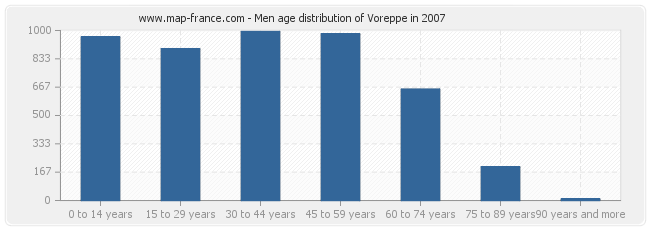 Men age distribution of Voreppe in 2007