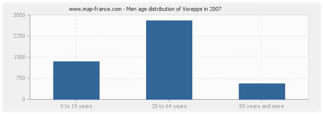 Men age distribution of Voreppe in 2007