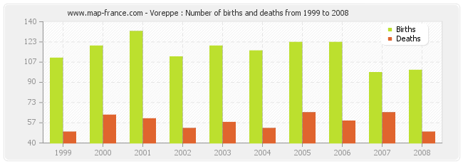 Voreppe : Number of births and deaths from 1999 to 2008