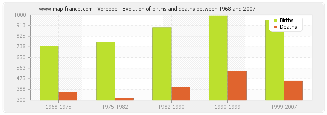 Voreppe : Evolution of births and deaths between 1968 and 2007