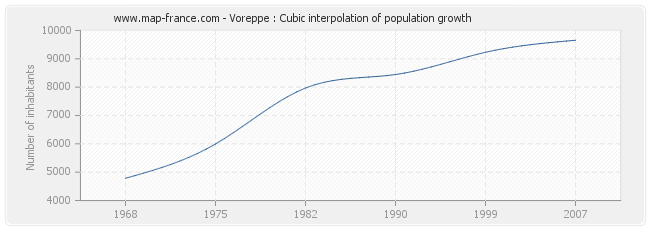Voreppe : Cubic interpolation of population growth