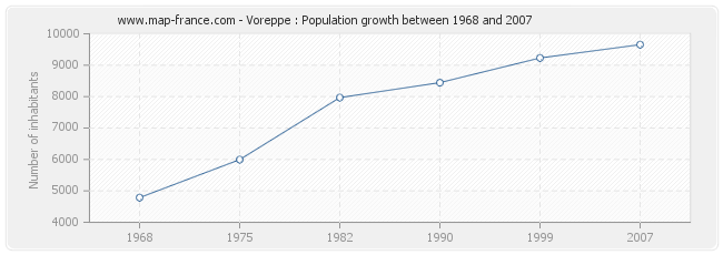 Population Voreppe