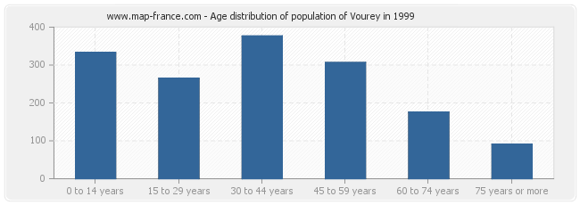 Age distribution of population of Vourey in 1999