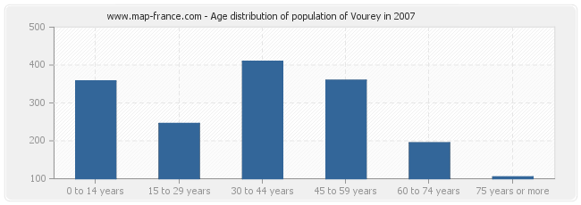 Age distribution of population of Vourey in 2007