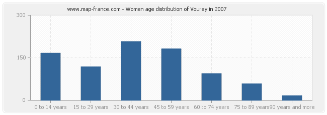 Women age distribution of Vourey in 2007