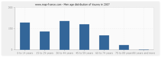Men age distribution of Vourey in 2007