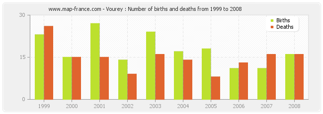 Vourey : Number of births and deaths from 1999 to 2008