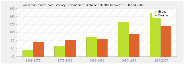 Vourey : Evolution of births and deaths between 1968 and 2007