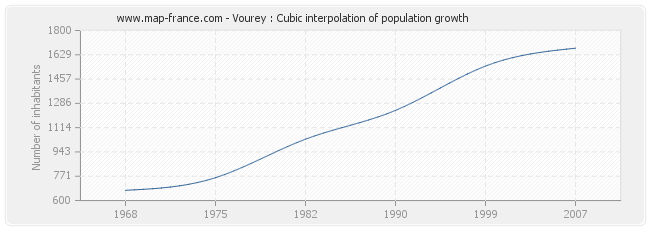 Vourey : Cubic interpolation of population growth