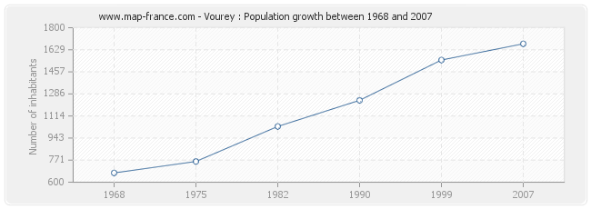 Population Vourey