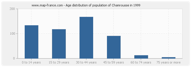 Age distribution of population of Chamrousse in 1999