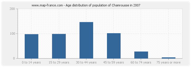 Age distribution of population of Chamrousse in 2007