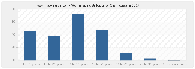 Women age distribution of Chamrousse in 2007