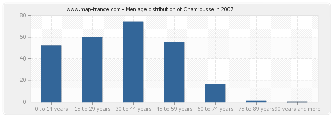 Men age distribution of Chamrousse in 2007