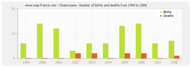 Chamrousse : Number of births and deaths from 1999 to 2008