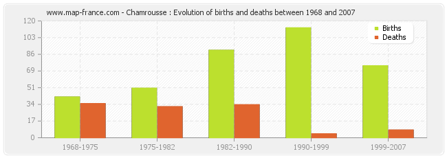 Chamrousse : Evolution of births and deaths between 1968 and 2007