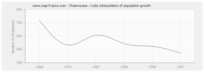 Chamrousse : Cubic interpolation of population growth