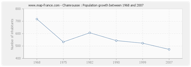 Population Chamrousse