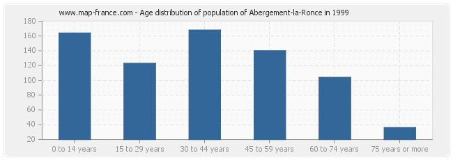 Age distribution of population of Abergement-la-Ronce in 1999