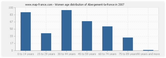 Women age distribution of Abergement-la-Ronce in 2007