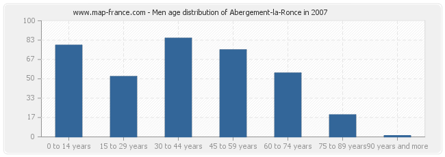 Men age distribution of Abergement-la-Ronce in 2007