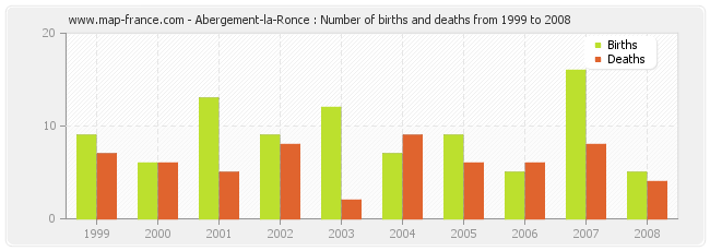 Abergement-la-Ronce : Number of births and deaths from 1999 to 2008