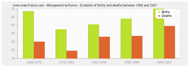 Abergement-la-Ronce : Evolution of births and deaths between 1968 and 2007