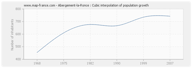 Abergement-la-Ronce : Cubic interpolation of population growth