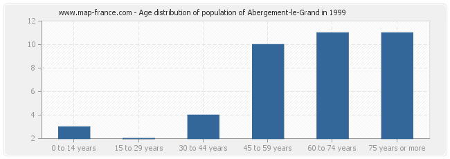 Age distribution of population of Abergement-le-Grand in 1999