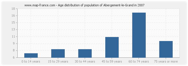 Age distribution of population of Abergement-le-Grand in 2007