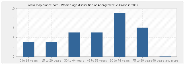 Women age distribution of Abergement-le-Grand in 2007