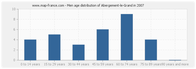 Men age distribution of Abergement-le-Grand in 2007