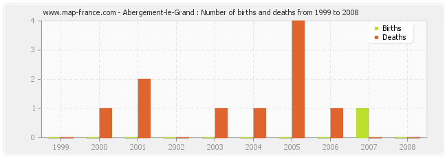 Abergement-le-Grand : Number of births and deaths from 1999 to 2008